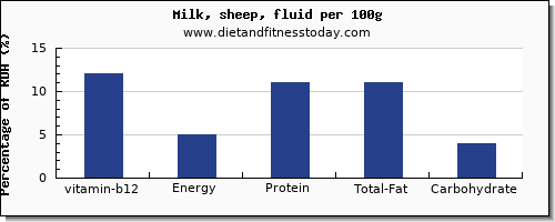 vitamin b12 and nutrition facts in milk per 100g